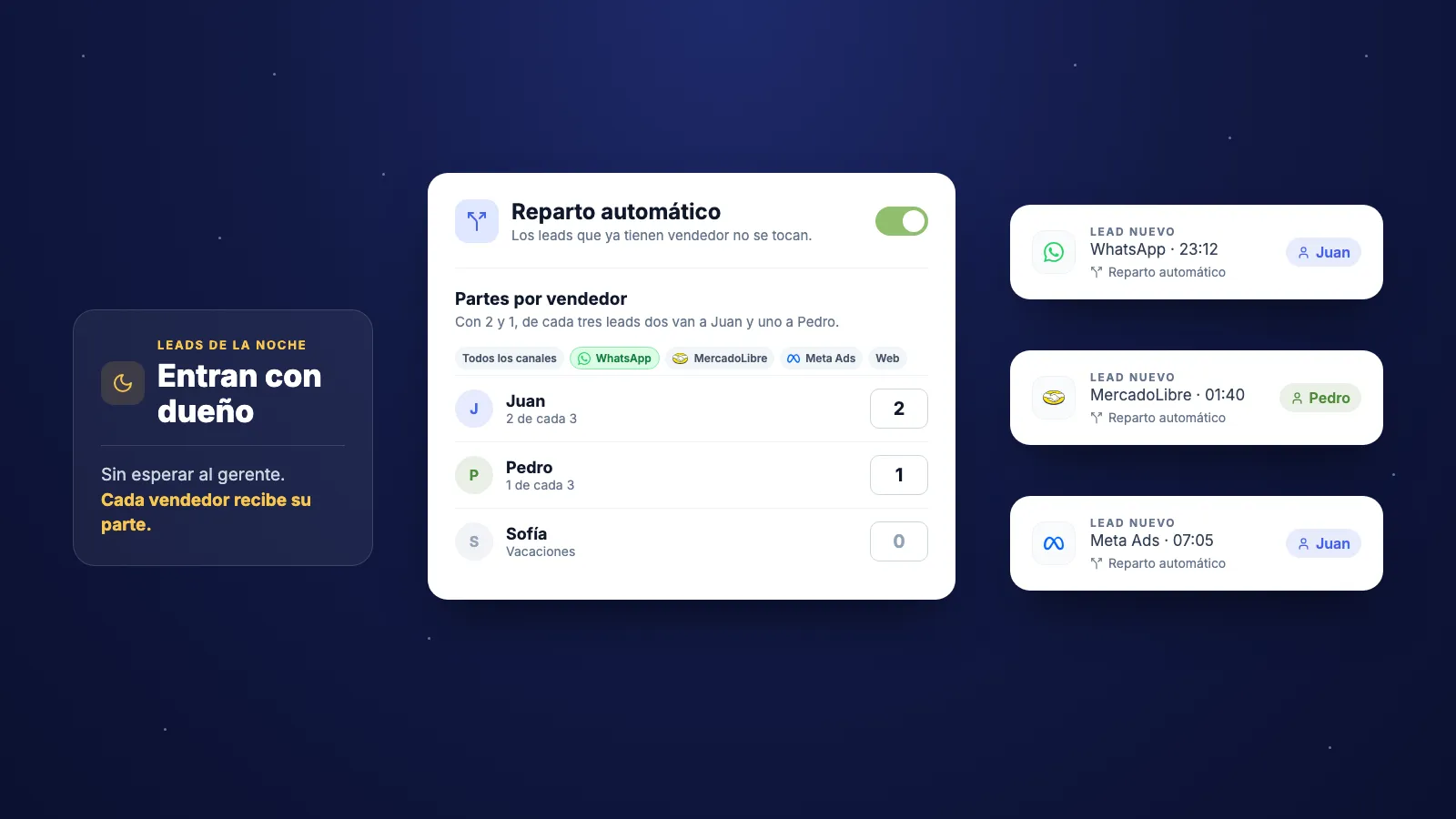 Pantalla Reparto de leads de Autiffy con el reparto automático activado y partes por vendedor para WhatsApp y MercadoLibre