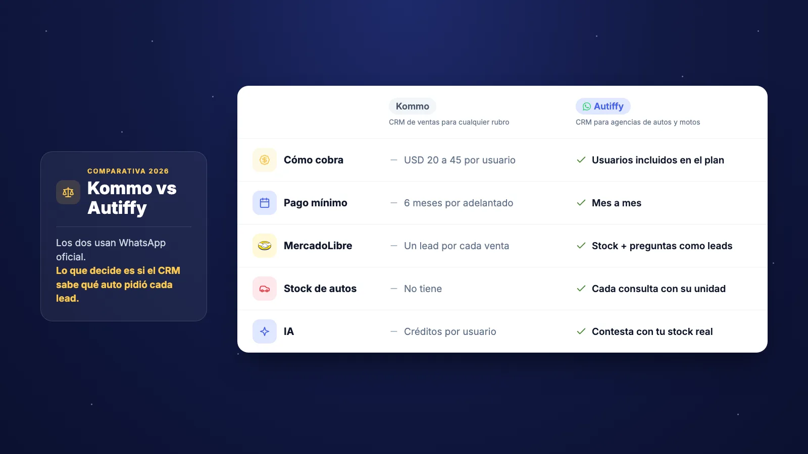 Comparación entre Kommo y Autiffy: cómo cobra cada uno, MercadoLibre, stock de vehículos e IA