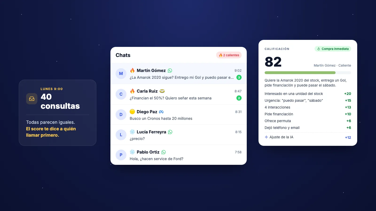 Lista de chats de una concesionaria con leads marcados como caliente, tibio y frío, y la ficha de un lead con score 82 y las razones del puntaje